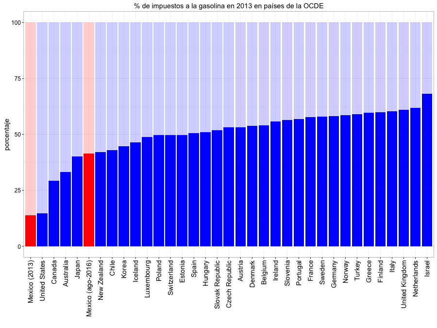 Figura 3. Porcentaje de impuestos cobrados a las gasolinas en países de la OCDE para el año 2013. Se incluye el porcentaje de impuestos que se paga en México con el precio de la gasolina magna vigente en agosto 2016.