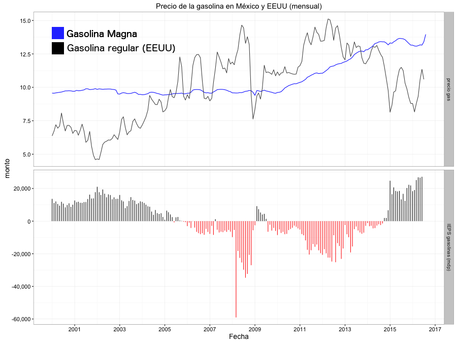 Figura 1. Arriba: Comparación del precio de la gasolina magna en México y regular en Estados Unidos. Precios ajustados por inflación a junio del 2016. Abajo: Ingresos (egresos) por concepto de IEPS ajustado por inflación a junio 2016.